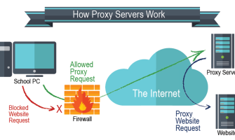 پروکسی سرور یا Proxy Server  چیست ؟